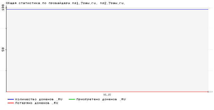 Статистика по провайдеру ns1.7saw.ru. ns2.7saw.ru.